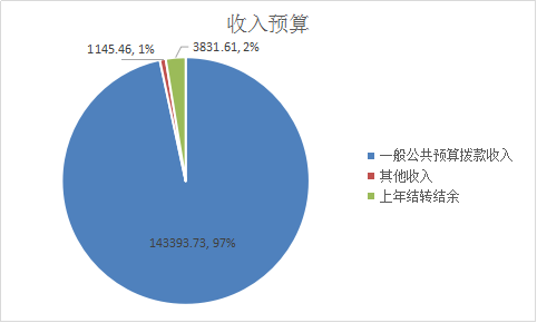 圖1：收入預(yù)算