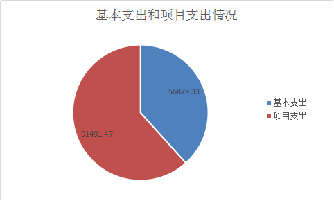 圖2：基本支出和項(xiàng)目支出情況
