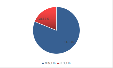 圖2：基本支出和項(xiàng)目支出情況