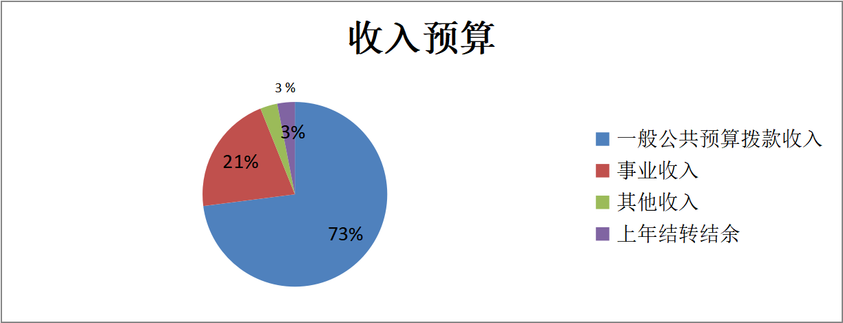圖1：收入預(yù)算