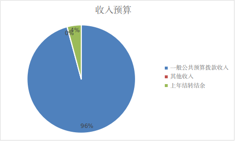 圖1：收入預(yù)算