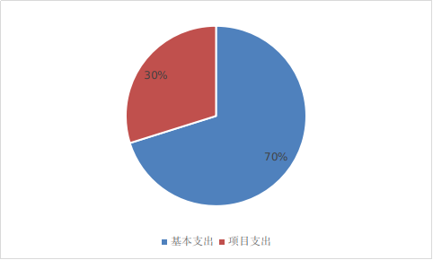 圖2：基本支出和項(xiàng)目支出情況