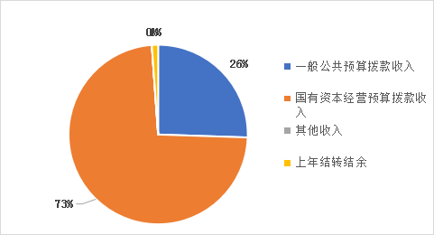 圖1：收入預(yù)算