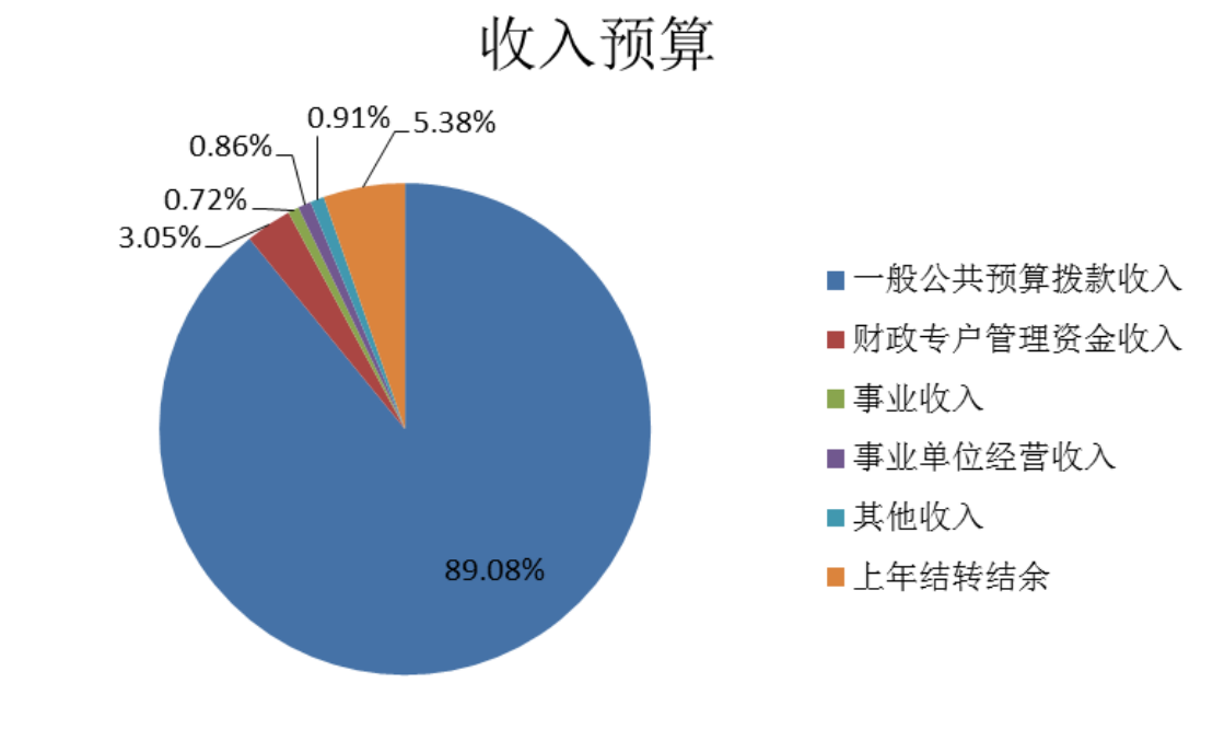 圖1：收入預(yù)算