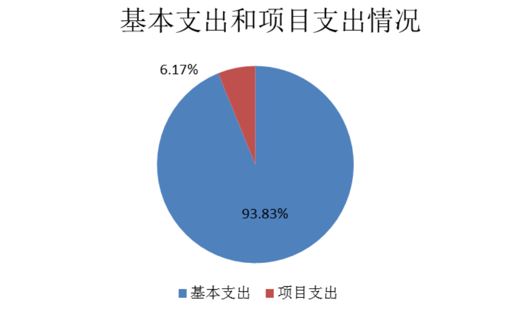 圖2：基本支出和項(xiàng)目支出情況