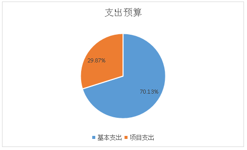 圖2：基本支出和項(xiàng)目支出情況