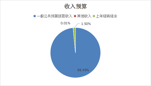 圖1：收入預算
