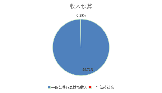 圖1：收入預(yù)算