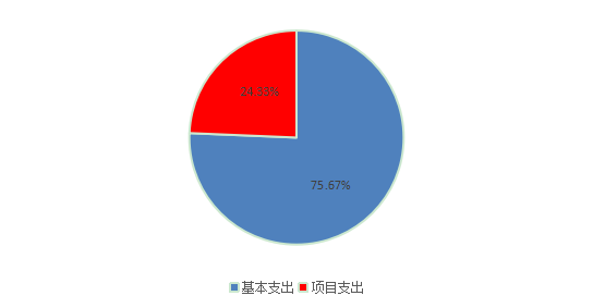 圖2：基本支出和項(xiàng)目支出情況