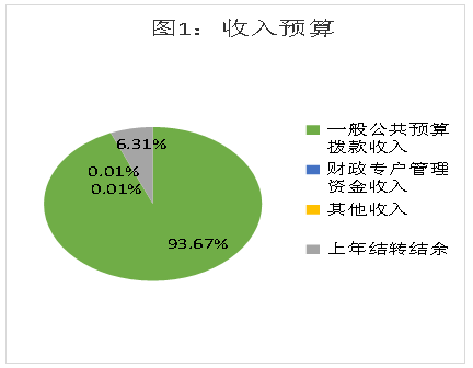 圖1：收入預(yù)算