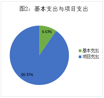 圖2：基本支出與項(xiàng)目支出