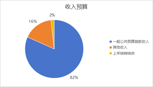 圖1：收入預(yù)算