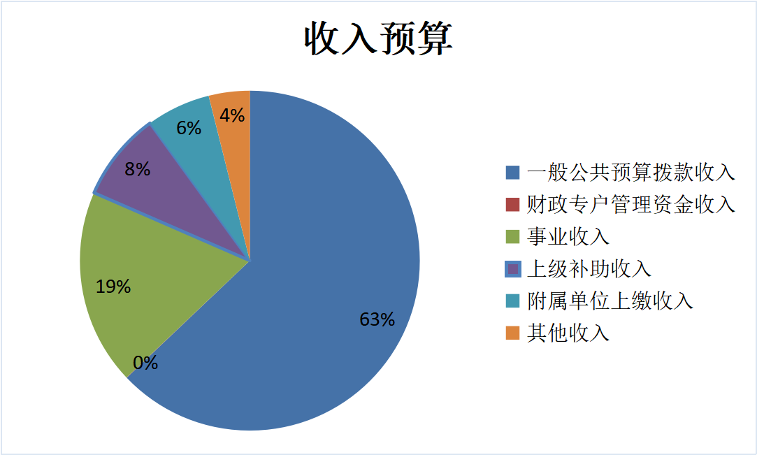 圖1：收入預(yù)算