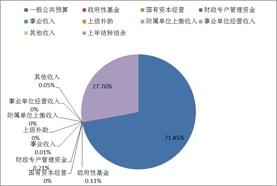 圖1：收入預(yù)算
