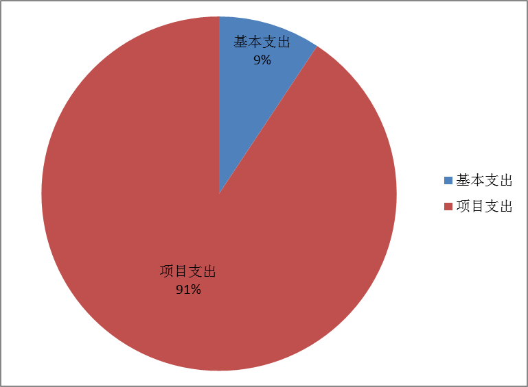 圖2：基本支出和項(xiàng)目支出情況