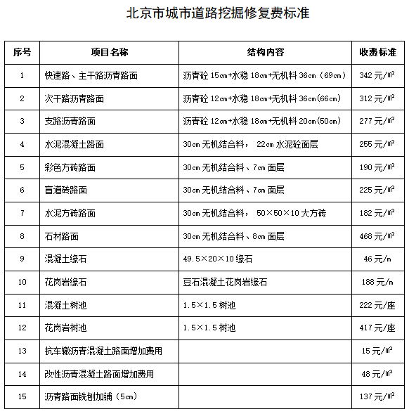 北京市城市道路挖掘修復(fù)費(fèi)標(biāo)準(zhǔn)