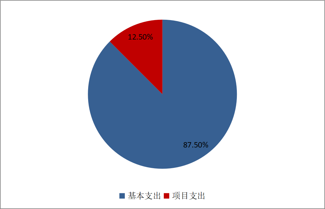 圖2：基本支出和項(xiàng)目支出情況