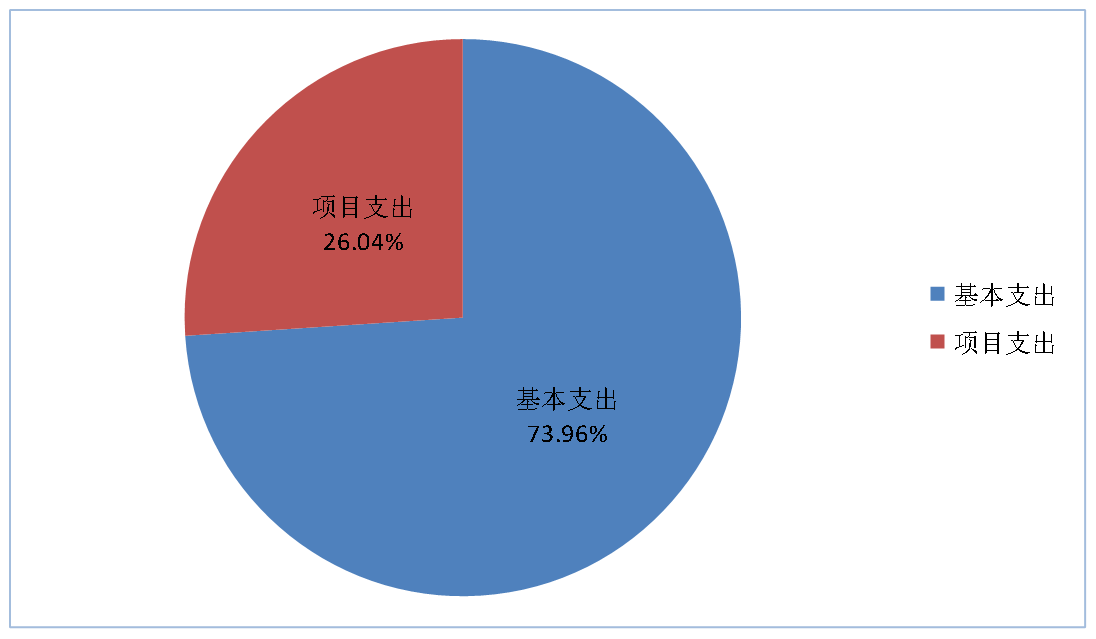 圖2：基本支出和項目支出情況