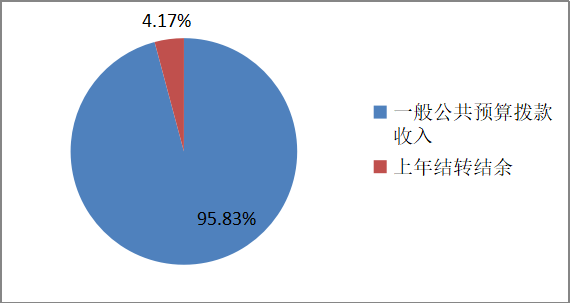 圖1：收入預(yù)算