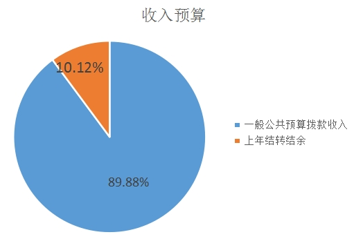 圖1：收入預算