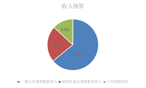 圖1：收入預(yù)算