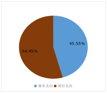 圖2：基本支出和項(xiàng)目支出情況