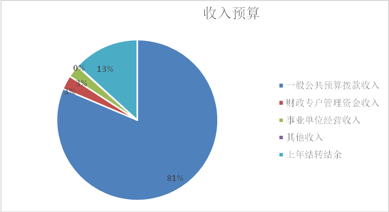 圖1：收入預(yù)算