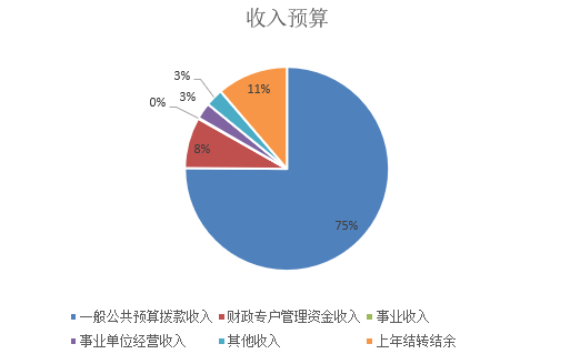圖1：收入預(yù)算