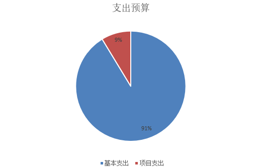 圖2：基本支出和項(xiàng)目支出情況