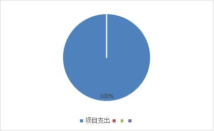 圖2：基本支出和項(xiàng)目支出情況