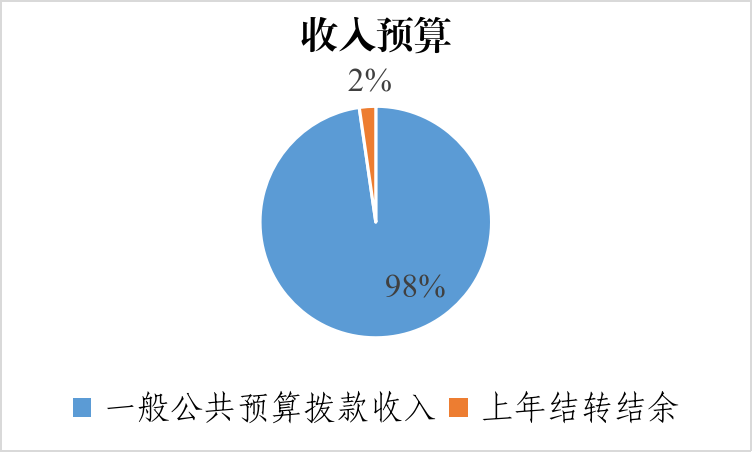 圖1：收入預(yù)算