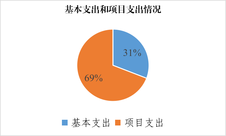 圖2：基本支出和項(xiàng)目支出情況