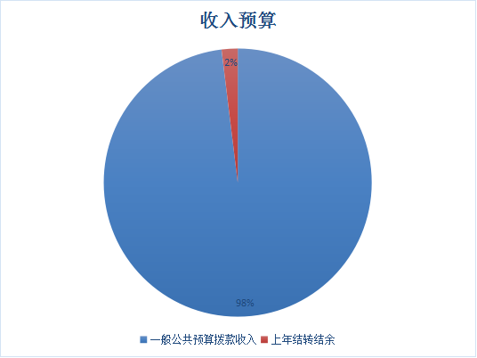 圖1：收入預(yù)算