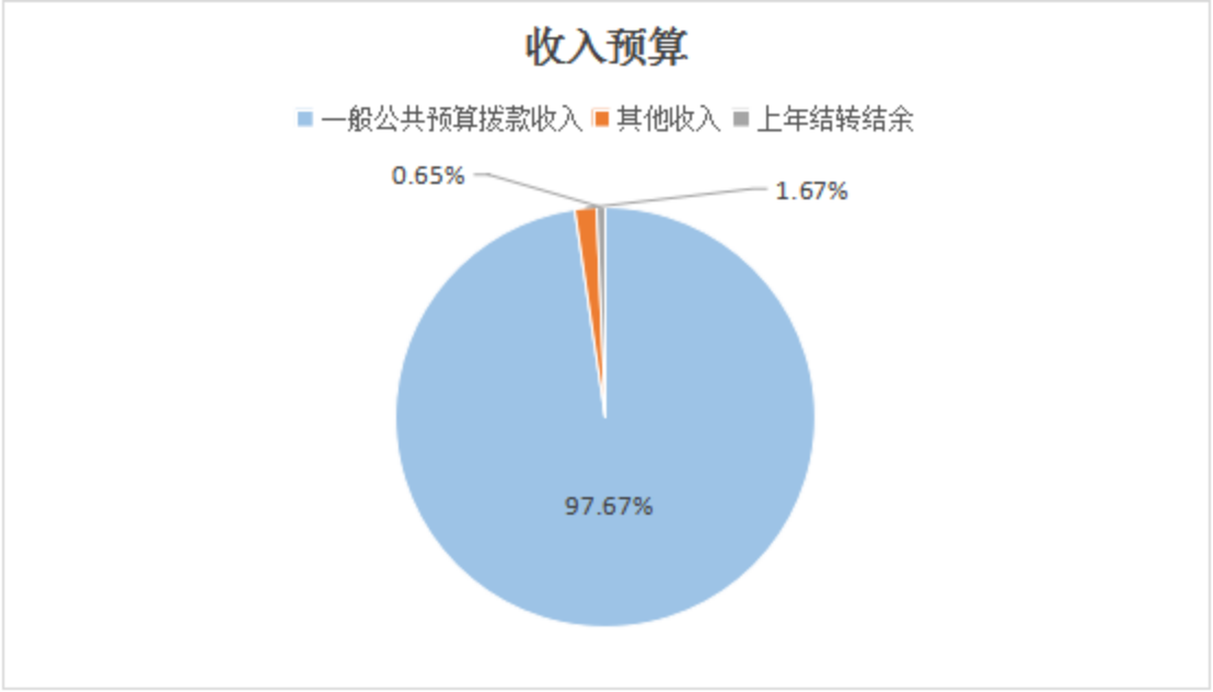 圖1：收入預(yù)算