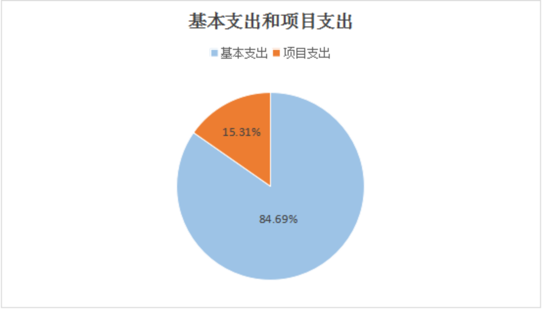 圖2：基本支出和項目支出情況
