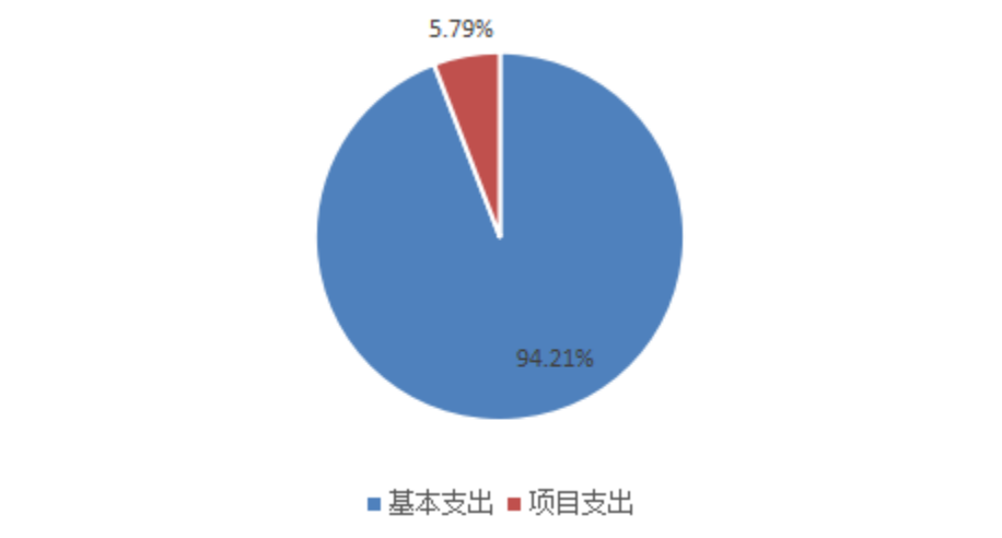 圖2：基本支出和項(xiàng)目支出情況