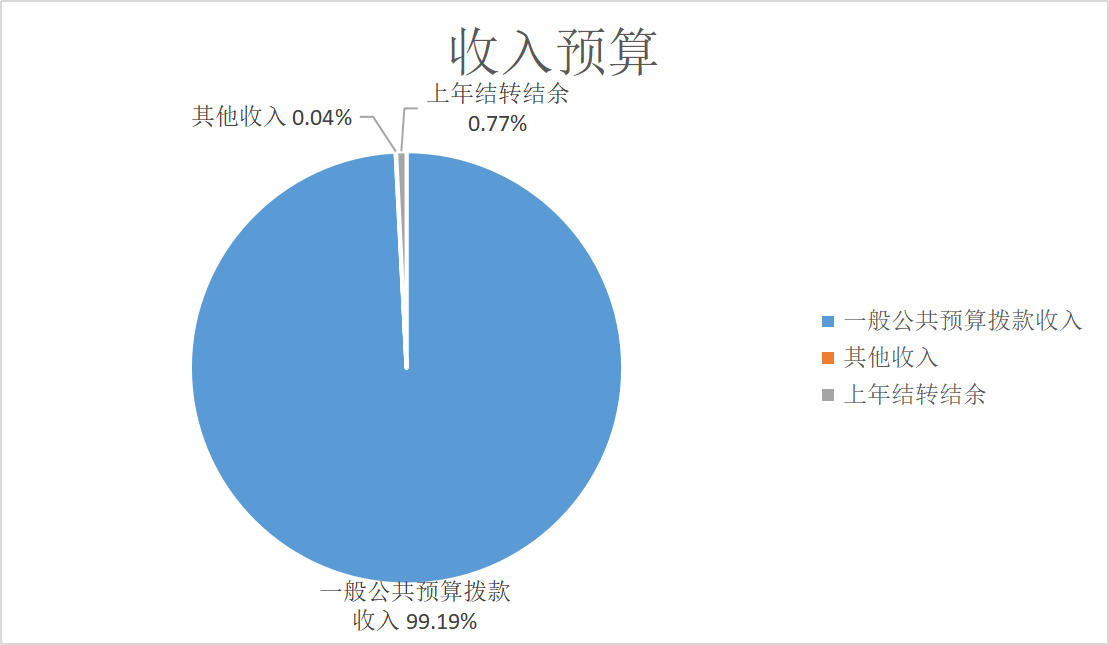 圖1：收入預(yù)算