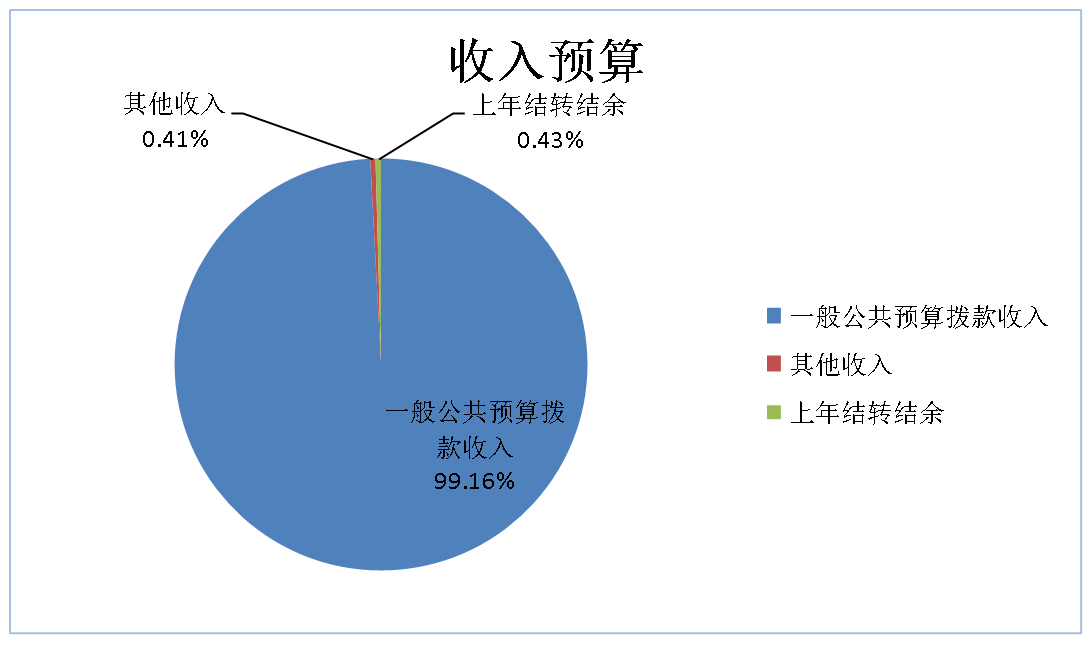 圖1：收入預(yù)算