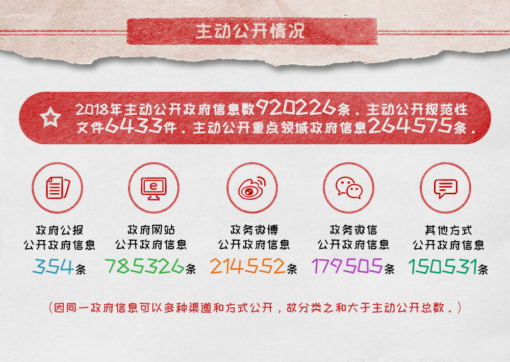 信息公開數(shù)據(jù)