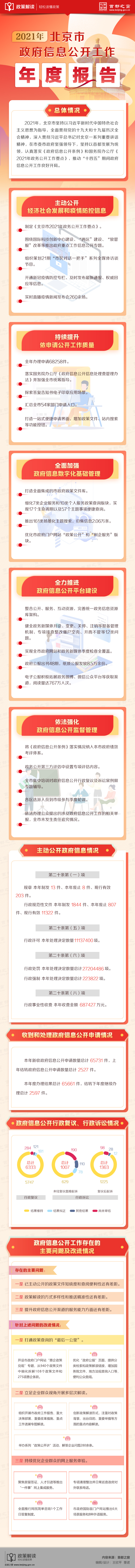 2021年北京市政府信息公開工作年度報告解讀