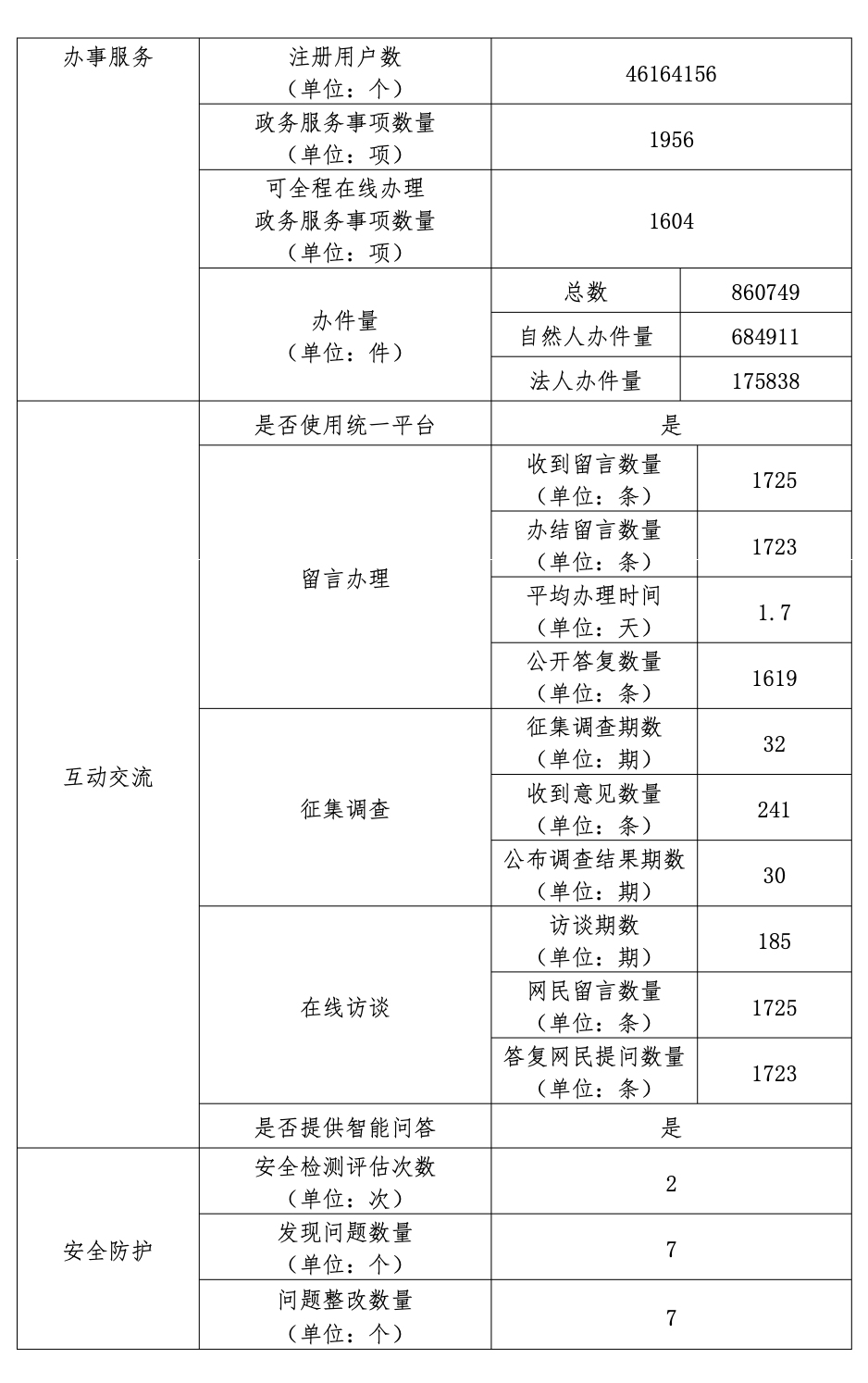 北京市石景山區(qū)人民政府2022年政府網(wǎng)站年度工作報表