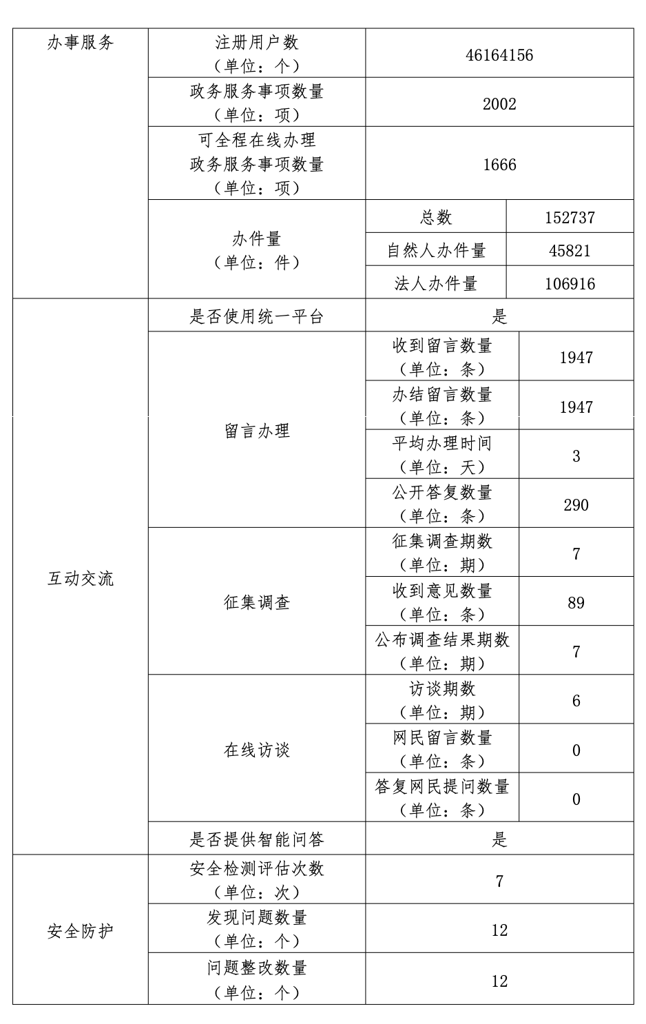 北京市昌平區(qū)人民政府2022年政府網(wǎng)站年度工作報(bào)表