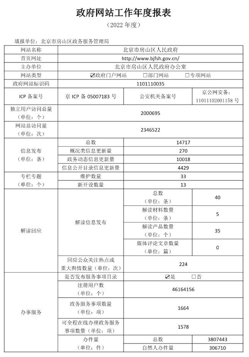 北京市房山區(qū)人民政府2022年政府網(wǎng)站年度工作報(bào)表