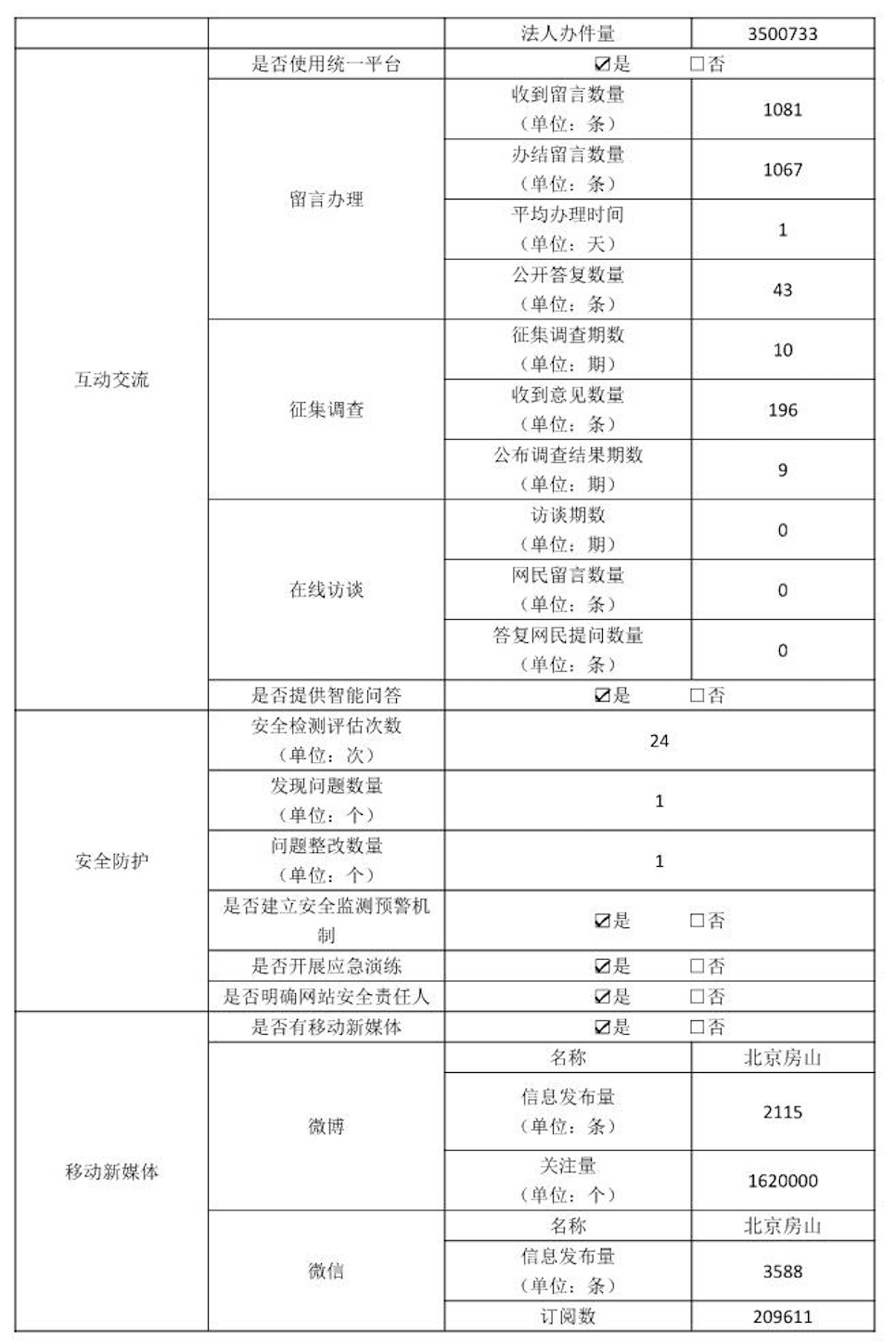 北京市房山區(qū)人民政府2022年政府網(wǎng)站年度工作報(bào)表
