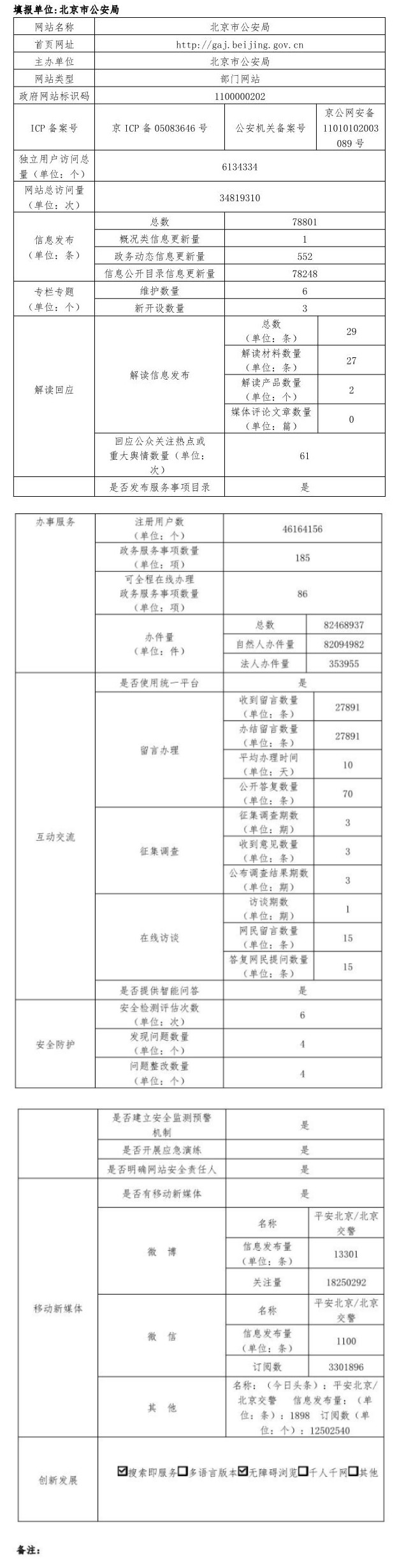 北京市公安局2022年政府網(wǎng)站年度工作報表