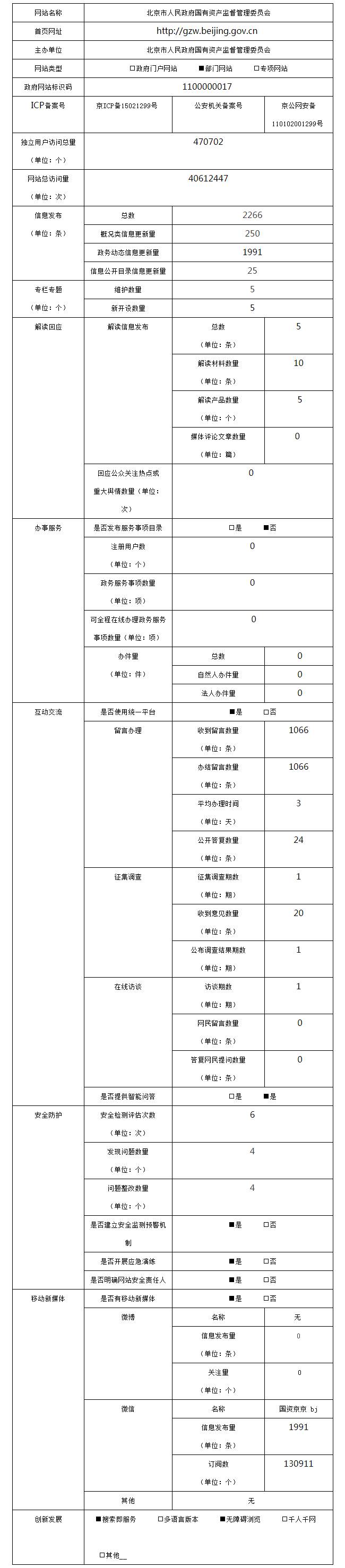 北京市人民政府國有資產(chǎn)監(jiān)督管理委員會2022年政府網(wǎng)站年度工作報表