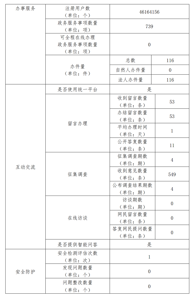 北京市文化市場(chǎng)綜合執(zhí)法總隊(duì)2022年政府網(wǎng)站年度工作報(bào)表