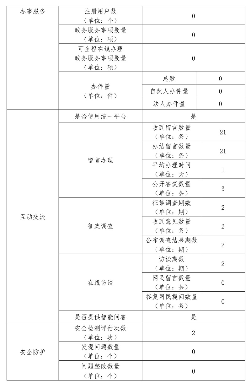 北京懷柔科學(xué)城管理委員會(huì)2022年政府網(wǎng)站年度工作報(bào)表