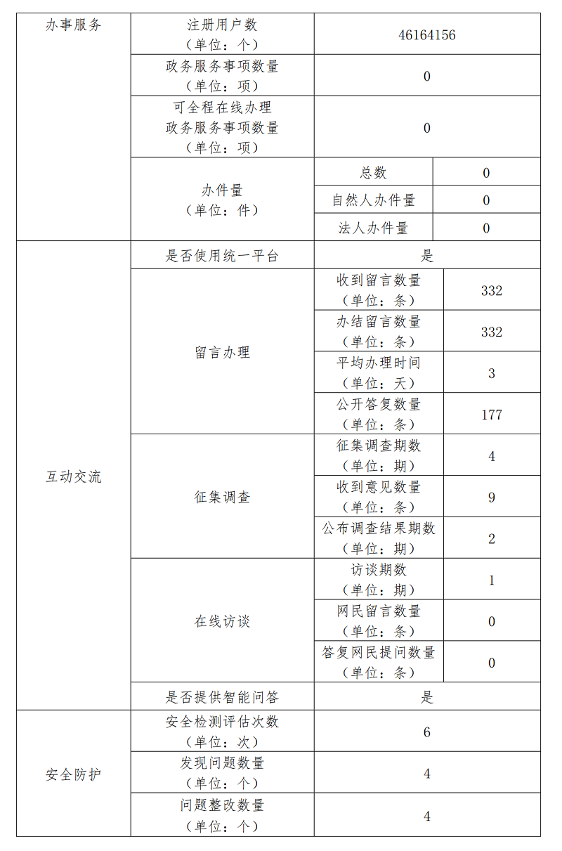北京市城市管理綜合行政執(zhí)法局2022年政府網(wǎng)站年度工作報表
