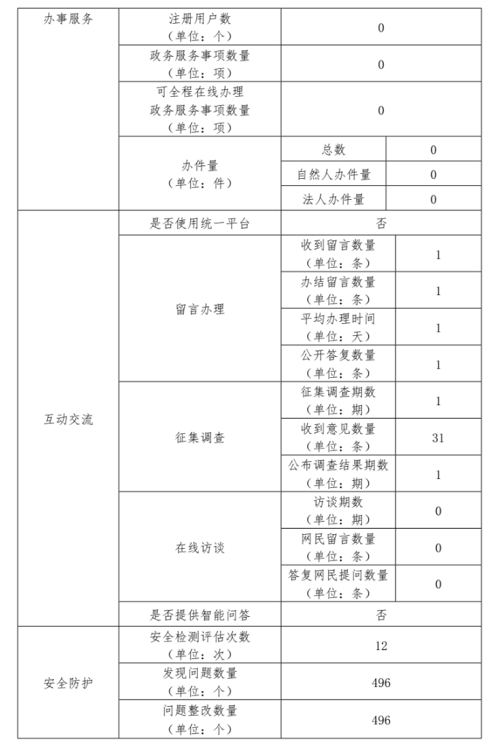 北京市公共數(shù)據(jù)開放平臺2022年政府網(wǎng)站年度工作報表
